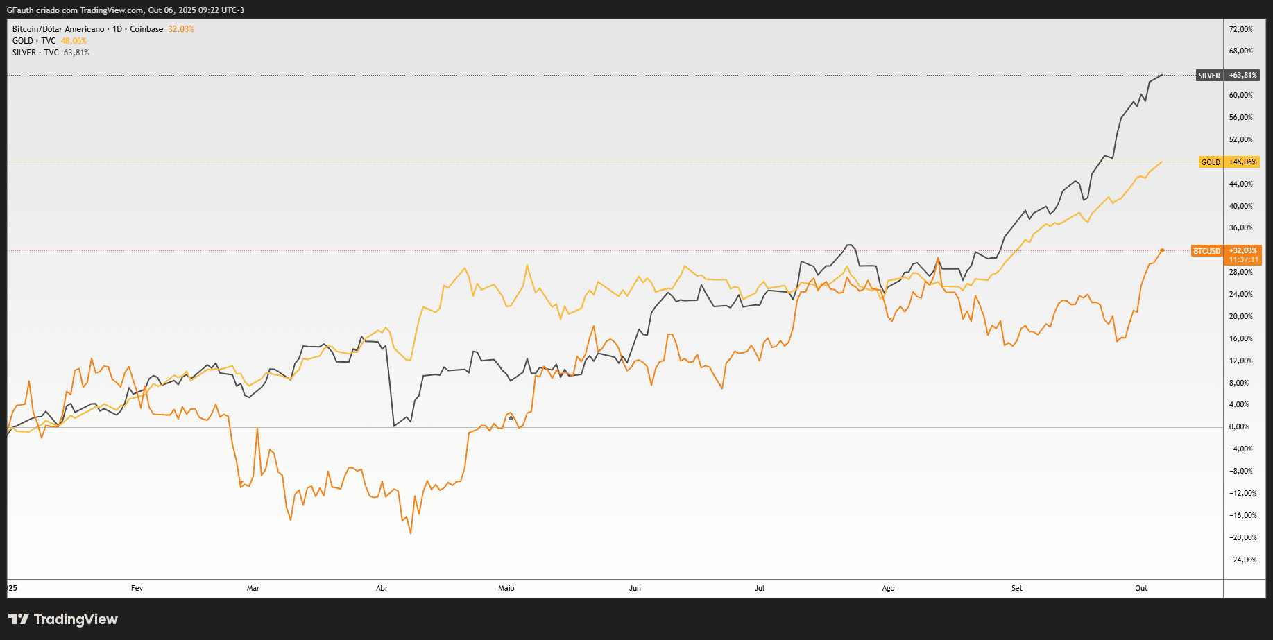InvesTalk | Tese de desvalorização das criptomoedas