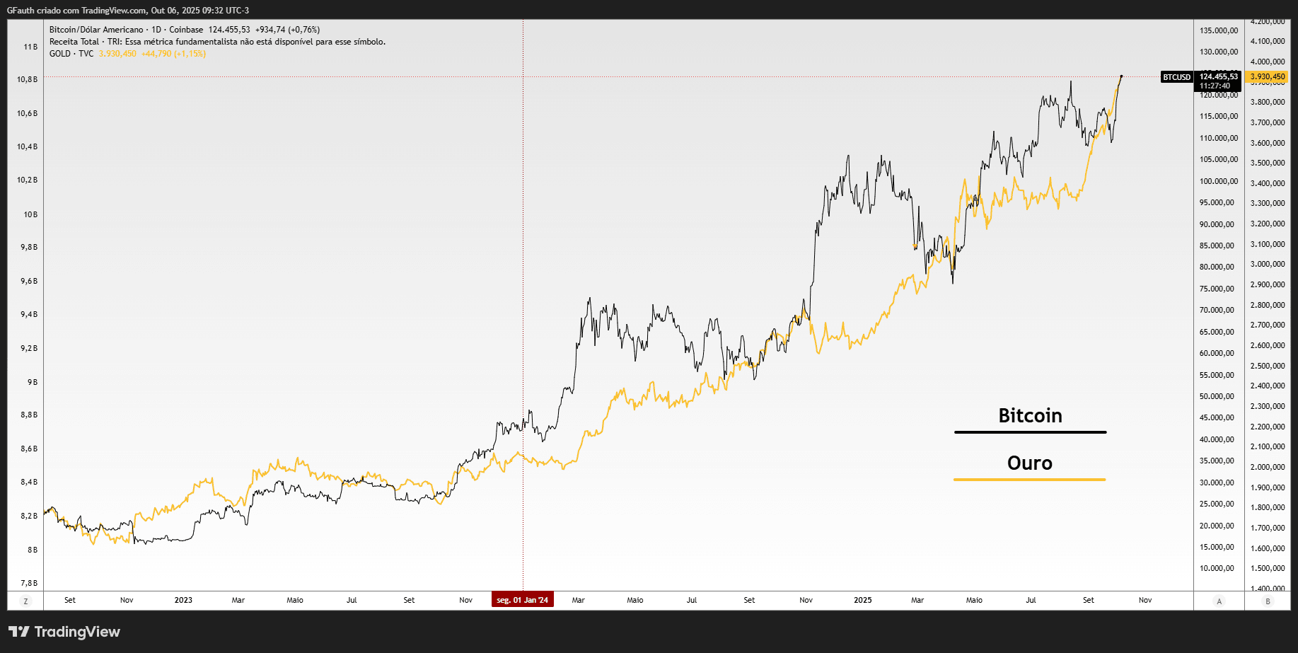 InvesTalk | Tese de desvalorização das criptomoedas