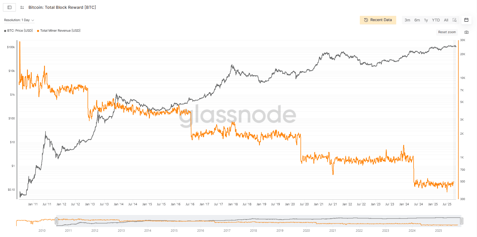 Como funciona a mineração de Bitcoin e como ela impacta o preço do ativo -  InvesTalk