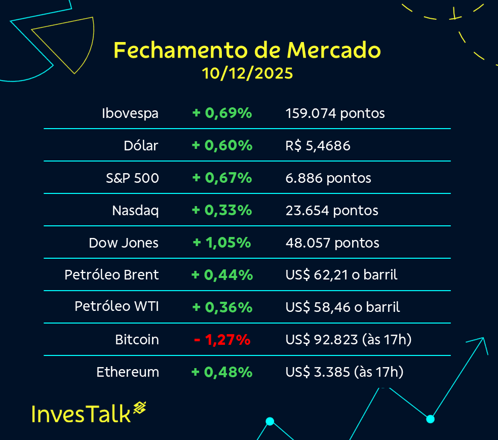 InvesTalk | Fechamento (10/12) | Ibovespa avança 0,69%, com mercado  repercutindo Fed e à espera do Copom