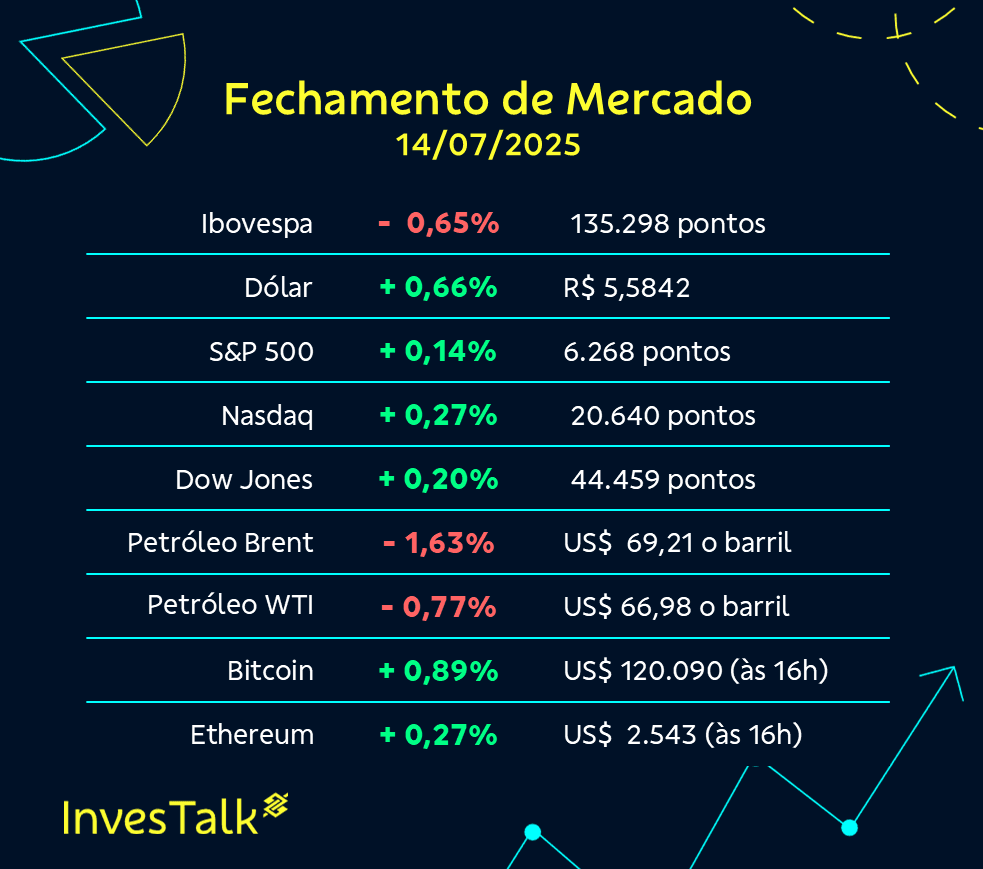 InvesTalk | Fechamento (14/07) | Ibovespa fecha em queda de 0,65%, aos  135.298 pontos; dólar vai a R$ 5,5842