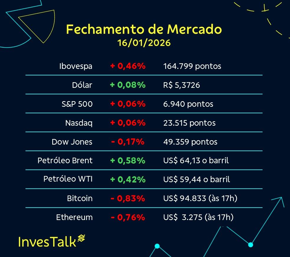 InvesTalk | Fechamento (16/01) | Ibovespa cede 0,46%; dólar fica perto da  estabilidade, a R$ 5,3726