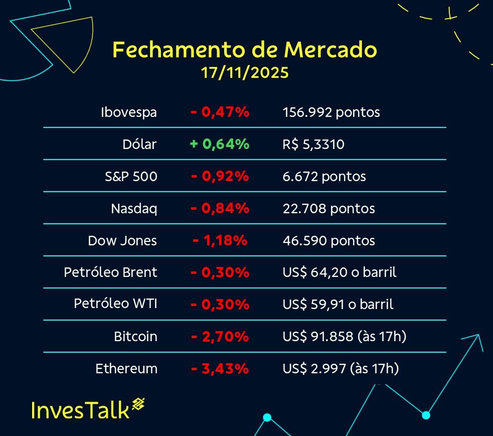 InvesTalk | Fechamento (17/11) | Em queda de 0,47%, Ibovespa perde o nível  dos 157 mil pontos; dólar sobe para R$ 5,3310