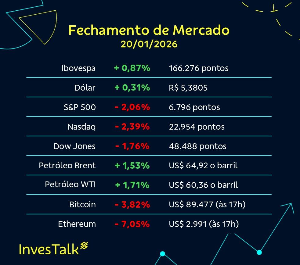 InvesTalk | Fechamento (20/01) | Ibovespa renova recorde de fechamento e  vai aos 166.276 pontos; dólar sobe para R$ 5,3805
