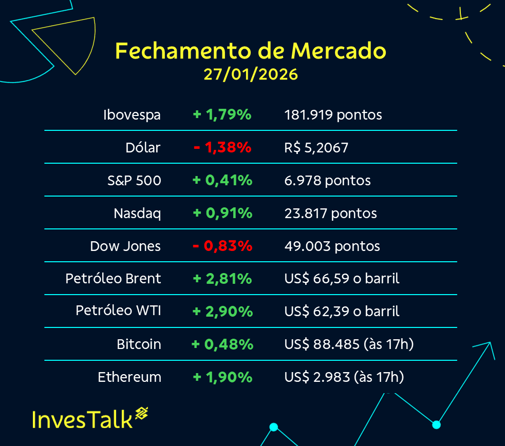 InvesTalk | Fechamento (27/01) | Nova sessão de recordes: Ibovespa fecha em  alta de 1,79%, aos 181.919 pontos