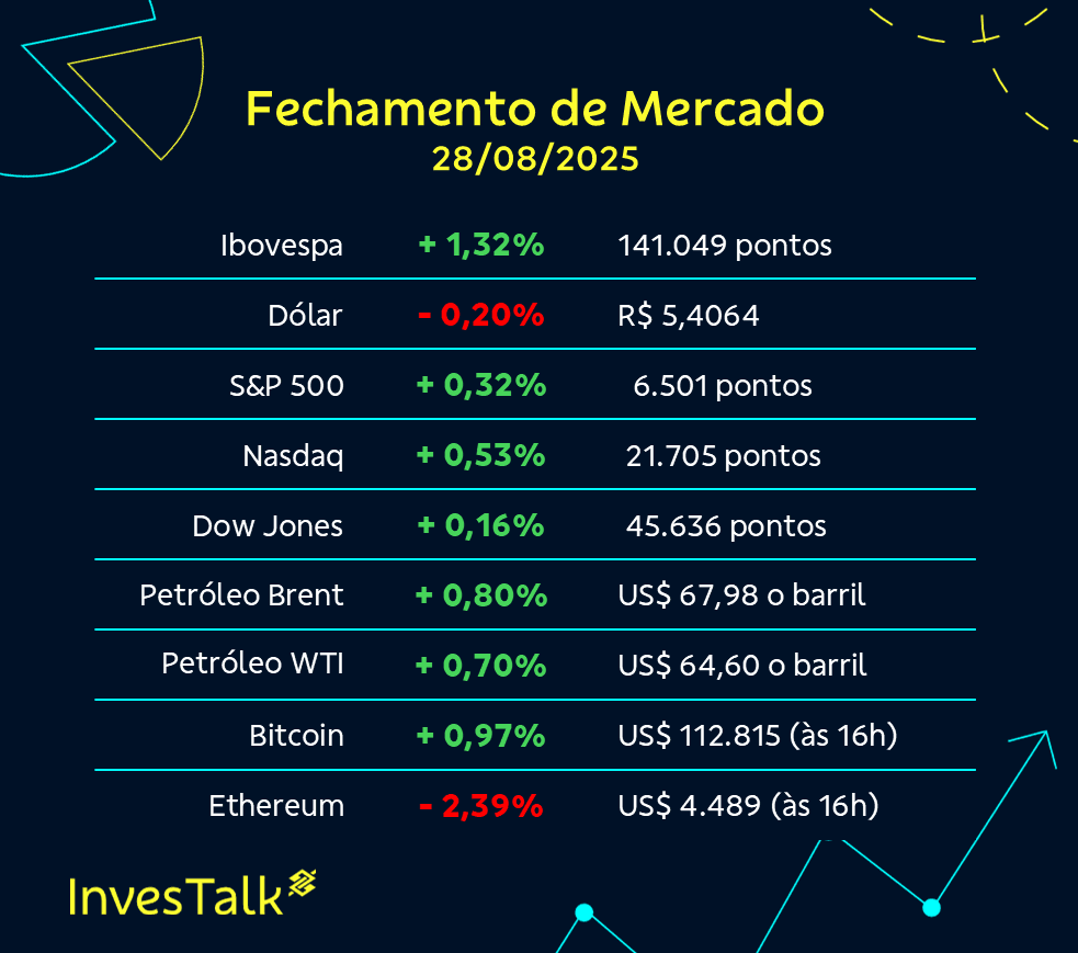 Fechamento (28/08) | Ibovespa sobe 1,32%, aos 141.049 pontos e dólar vai a  R$ 5,4064 - InvesTalk