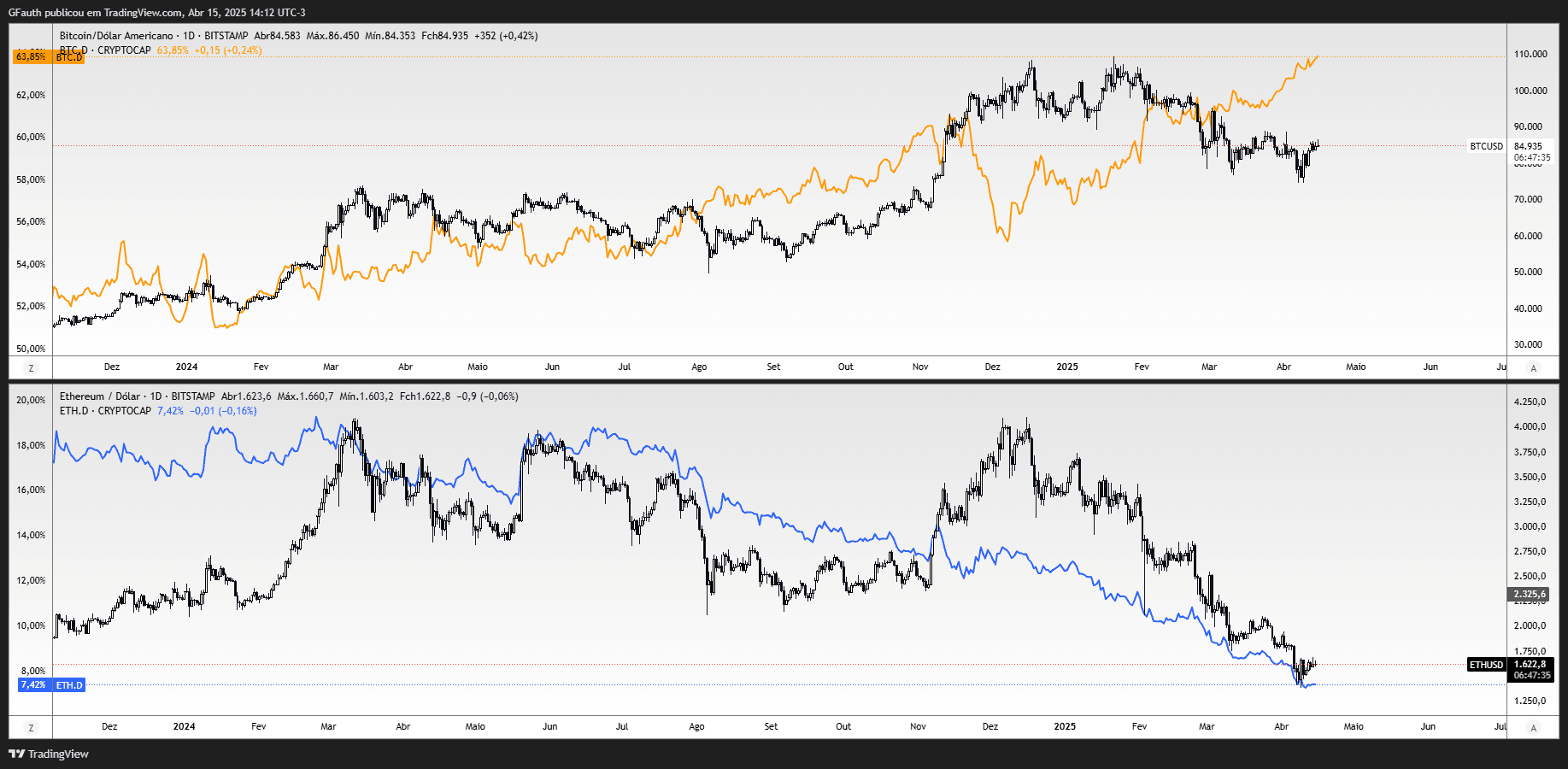 Entendendo a dominância das criptomoedas e o que esperar do mercado -  InvesTalk