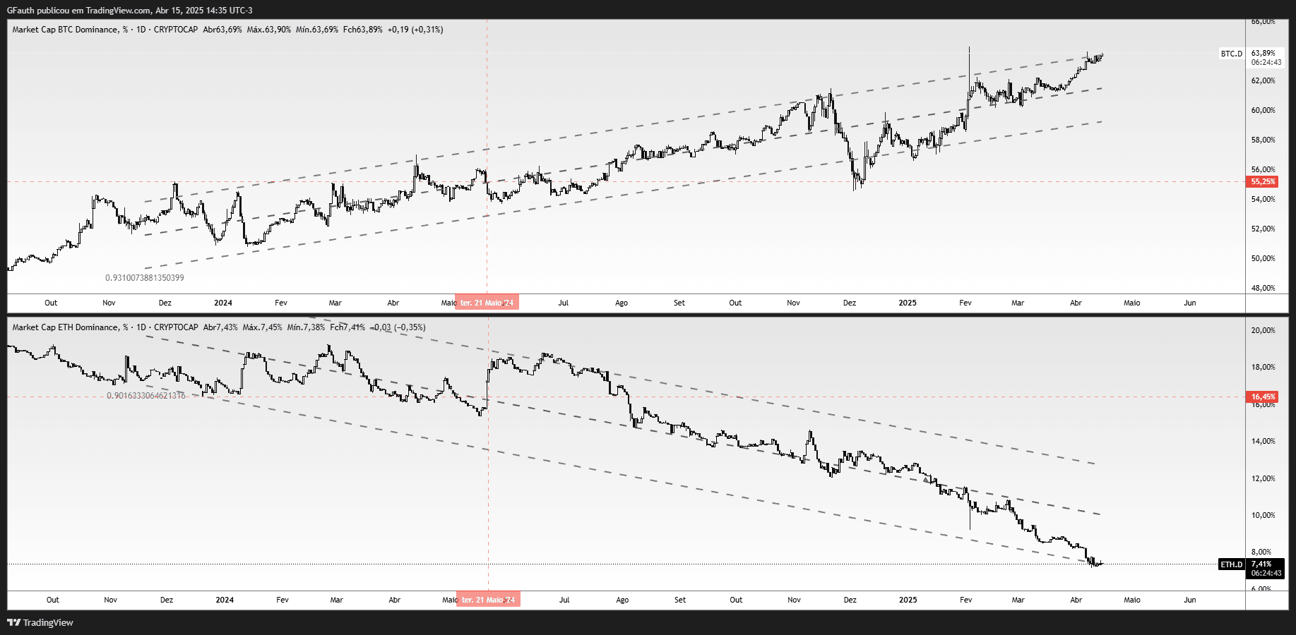 Entendendo a dominância das criptomoedas e o que esperar do mercado -  InvesTalk